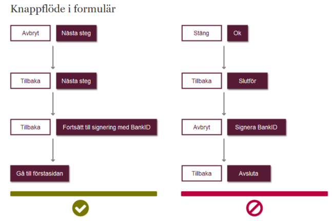 Screen grab showing how I described good user flow for buttons